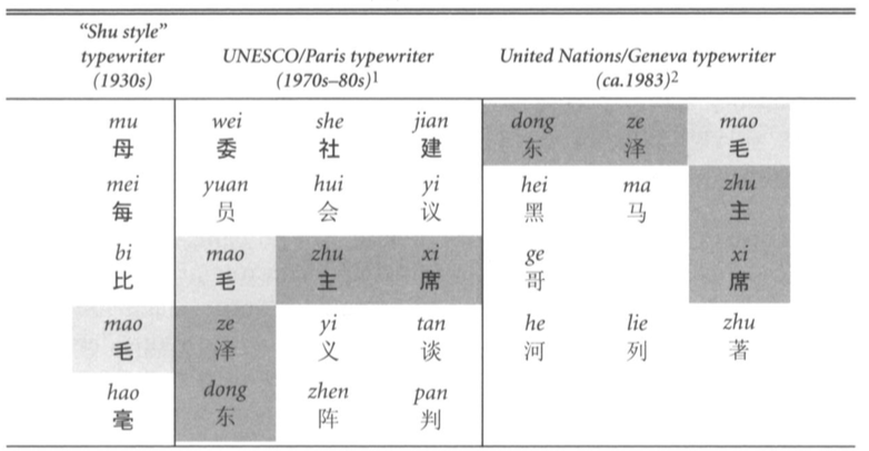 墨磊宁：《移动打字机：中文打字员如何在毛泽东思想盛行时期开发预测文本》（2012）