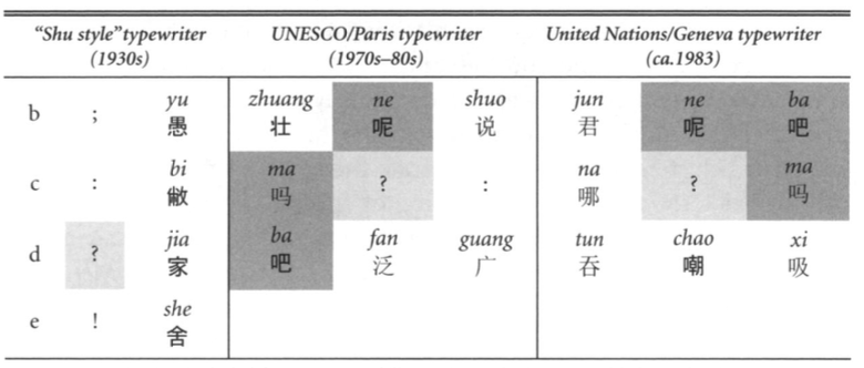 墨磊宁：《移动打字机：中文打字员如何在毛泽东思想盛行时期开发预测文本》（2012）